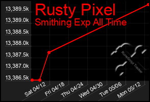 Total Graph of Rusty Pixel