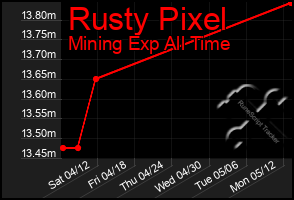 Total Graph of Rusty Pixel