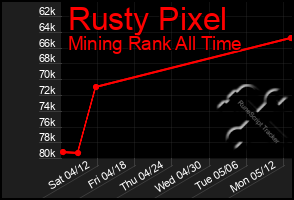 Total Graph of Rusty Pixel