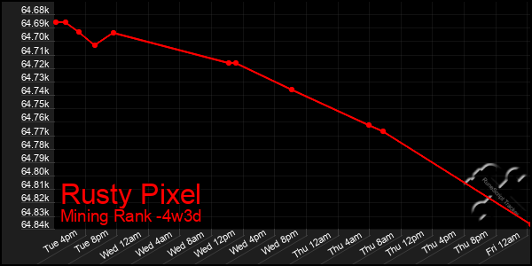 Last 31 Days Graph of Rusty Pixel