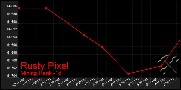 Last 24 Hours Graph of Rusty Pixel
