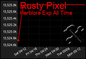 Total Graph of Rusty Pixel