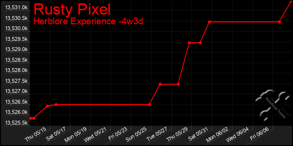 Last 31 Days Graph of Rusty Pixel