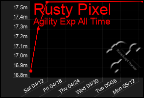 Total Graph of Rusty Pixel