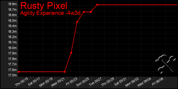 Last 31 Days Graph of Rusty Pixel