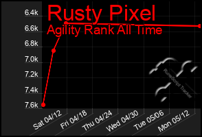Total Graph of Rusty Pixel