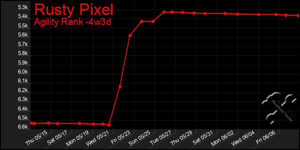 Last 31 Days Graph of Rusty Pixel