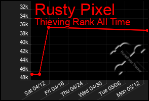 Total Graph of Rusty Pixel