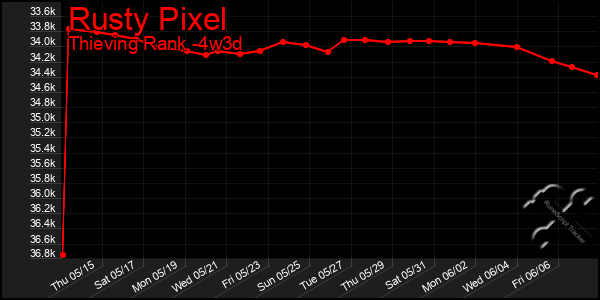 Last 31 Days Graph of Rusty Pixel