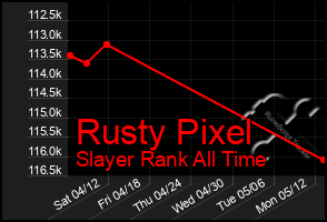 Total Graph of Rusty Pixel