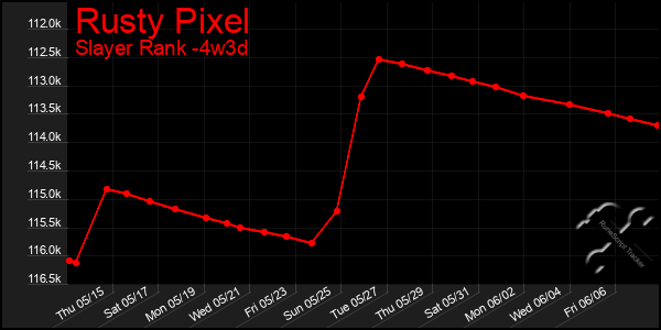 Last 31 Days Graph of Rusty Pixel