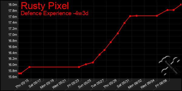 Last 31 Days Graph of Rusty Pixel