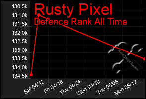 Total Graph of Rusty Pixel
