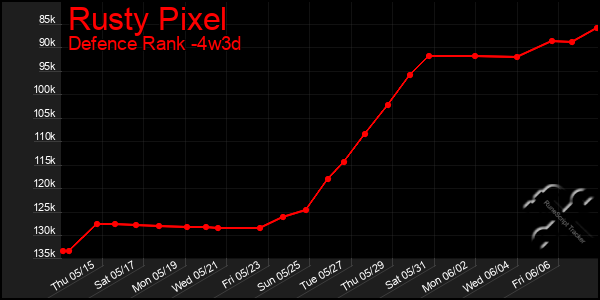 Last 31 Days Graph of Rusty Pixel