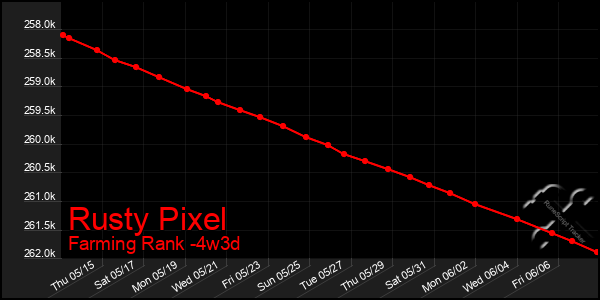 Last 31 Days Graph of Rusty Pixel