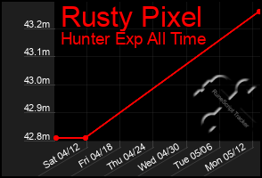 Total Graph of Rusty Pixel
