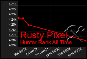 Total Graph of Rusty Pixel