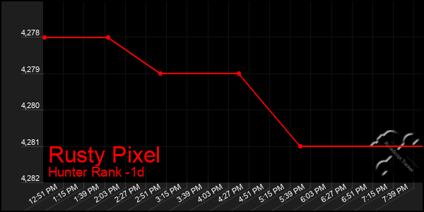 Last 24 Hours Graph of Rusty Pixel