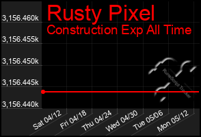 Total Graph of Rusty Pixel