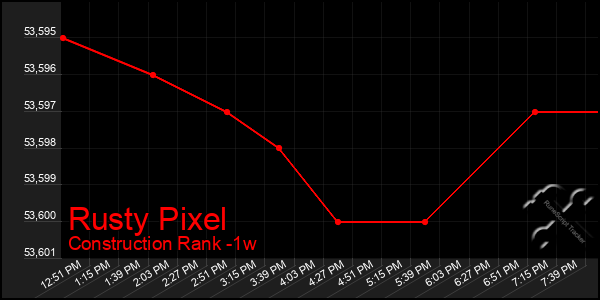 Last 7 Days Graph of Rusty Pixel