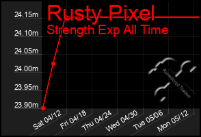 Total Graph of Rusty Pixel