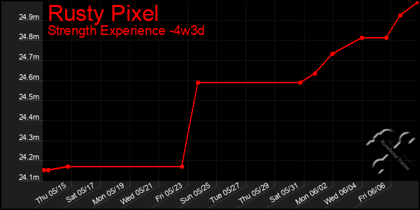 Last 31 Days Graph of Rusty Pixel