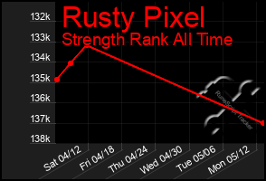 Total Graph of Rusty Pixel