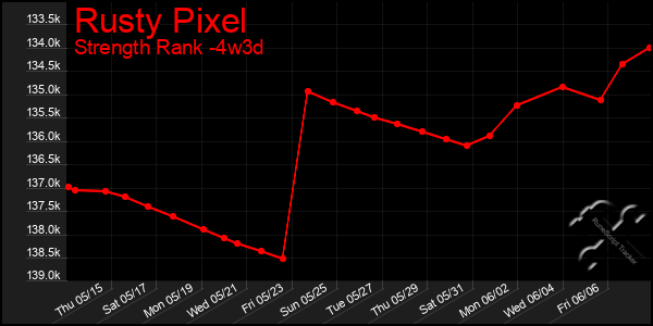 Last 31 Days Graph of Rusty Pixel