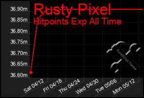 Total Graph of Rusty Pixel