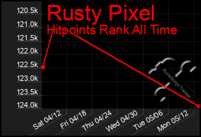 Total Graph of Rusty Pixel