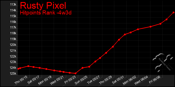 Last 31 Days Graph of Rusty Pixel