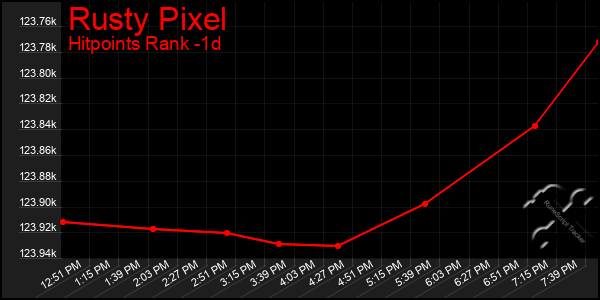 Last 24 Hours Graph of Rusty Pixel
