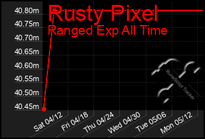 Total Graph of Rusty Pixel