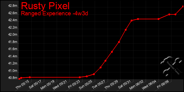 Last 31 Days Graph of Rusty Pixel