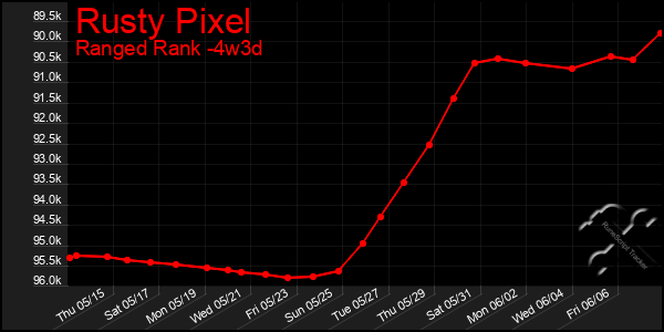 Last 31 Days Graph of Rusty Pixel