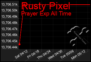 Total Graph of Rusty Pixel