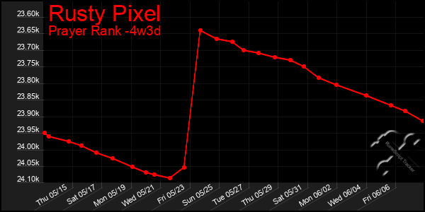 Last 31 Days Graph of Rusty Pixel