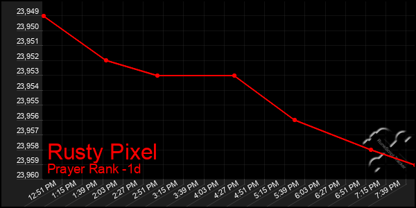 Last 24 Hours Graph of Rusty Pixel
