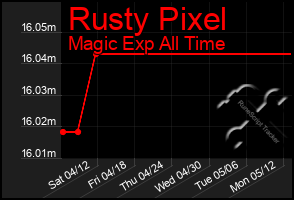 Total Graph of Rusty Pixel