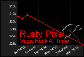 Total Graph of Rusty Pixel