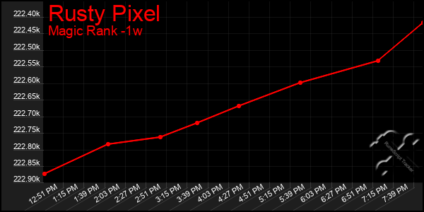 Last 7 Days Graph of Rusty Pixel