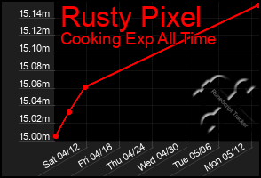 Total Graph of Rusty Pixel