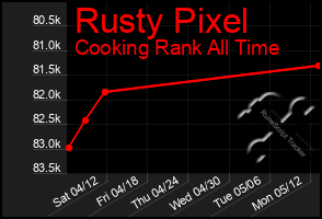 Total Graph of Rusty Pixel