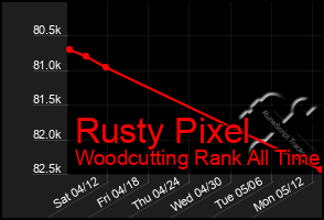 Total Graph of Rusty Pixel