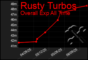 Total Graph of Rusty Turbos