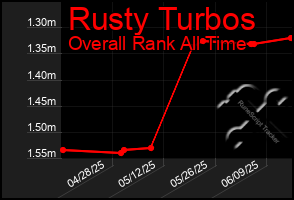 Total Graph of Rusty Turbos