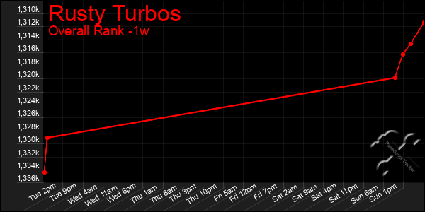 Last 7 Days Graph of Rusty Turbos