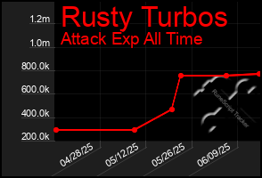 Total Graph of Rusty Turbos