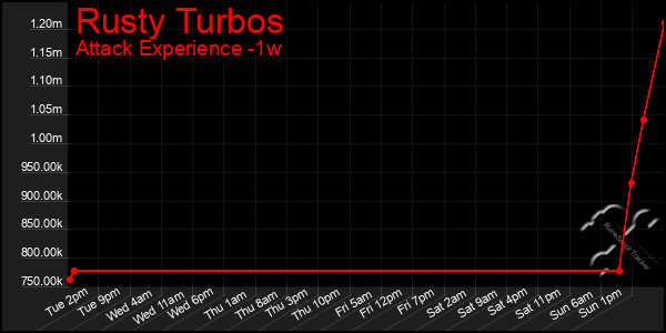 Last 7 Days Graph of Rusty Turbos