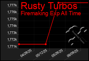 Total Graph of Rusty Turbos